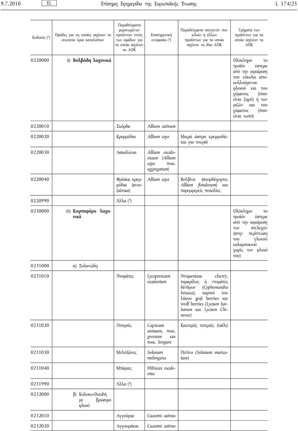 aggregatum) 0220040 Φρέσκα κρεμμύδια (ανοιξιάτικα) Allium cepa Βολβίνα (σκορδόχορτο, Allium fistulosum) και παρεμφερείς ποικιλίες 0220990 Άλλα ( 3 ) 0230000 iii) Καρποφόρα λαχανικά των στελεχών (στην