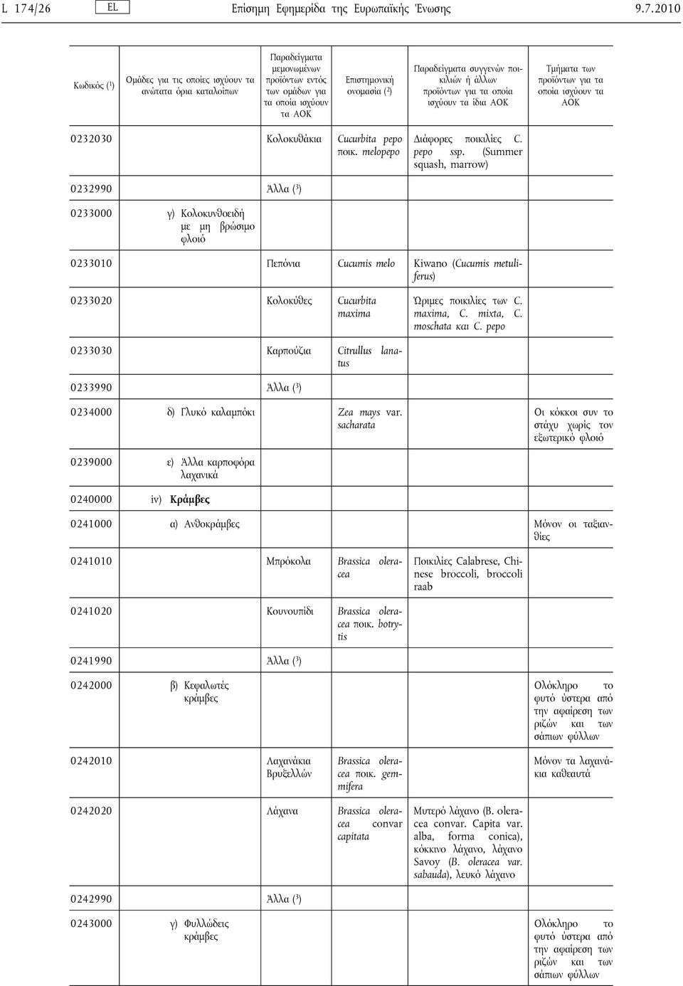 των C. maxima, C. mixta, C. moschata και C. pepo 0233030 Καρπούζια Citrullus lanatus 0233990 Άλλα ( 3 ) 0234000 δ) Γλυκό καλαμπόκι Zea mays var.