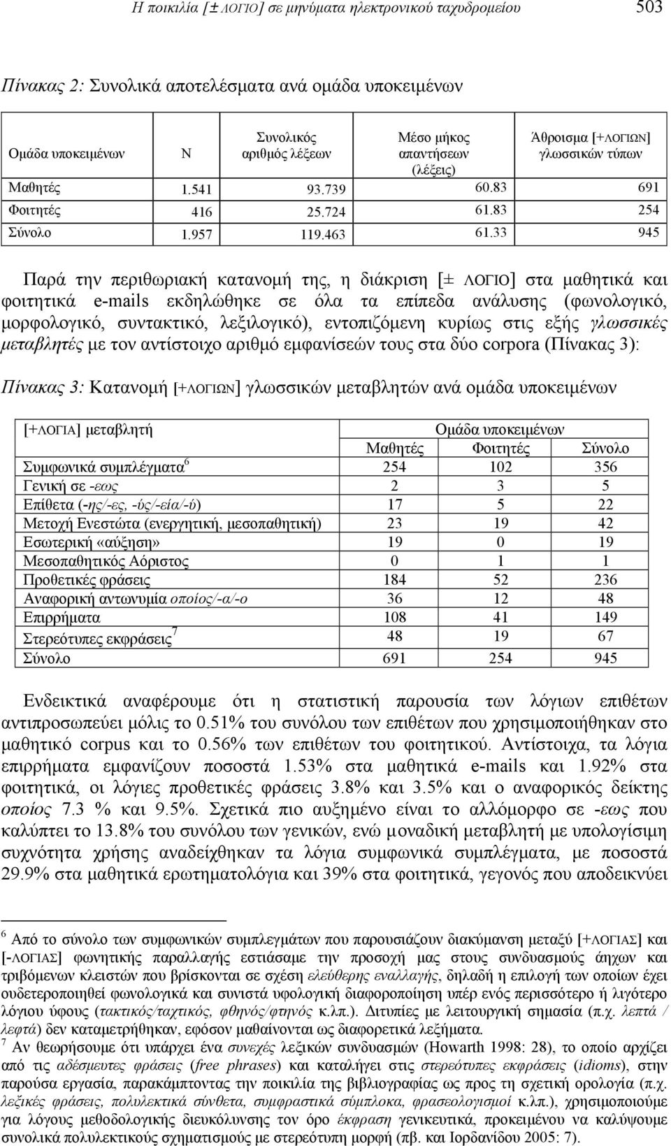 33 945 Παρά την περιθωριακή κατανομή της, η διάκριση [± ΛΟΓΙΟ] στα μαθητικά και φοιτητικά e-mails εκδηλώθηκε σε όλα τα επίπεδα ανάλυσης (φωνολογικό, μορφολογικό, συντακτικό, λεξιλογικό), εντοπιζόμενη