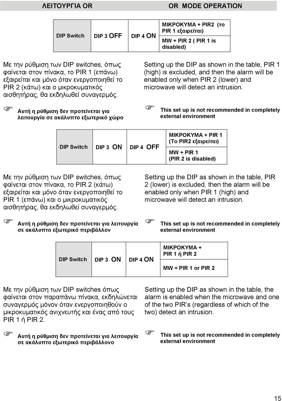 Απηή ε ξύζκηζε δελ πξνηείλεηαη γηα ιεηηνπξγία ζε αθάιππην εμσηεξηθό ρώξν Setting up the DIP as shown in the table, PIR 1 (high) is excluded, and then the alarm will be enabled only when PIR 2 (lower)