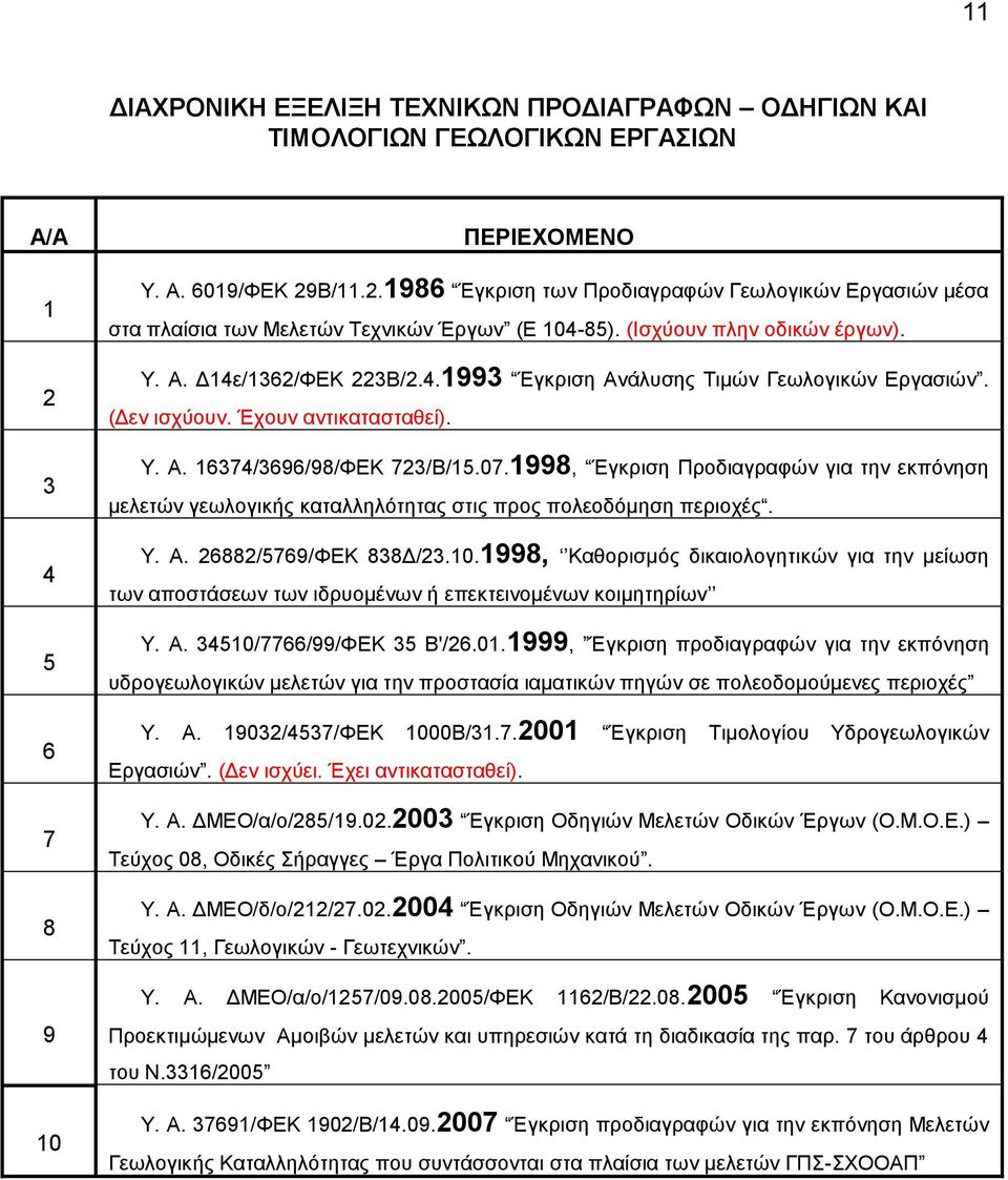 1998, Έγκριση Προδιαγραφών για την εκπόνηση μελετών γεωλογικής καταλληλότητας στις προς πολεοδόμηση περιοχές. Υ. Α. 26882/5769/ΦΕΚ 838Δ/23.10.