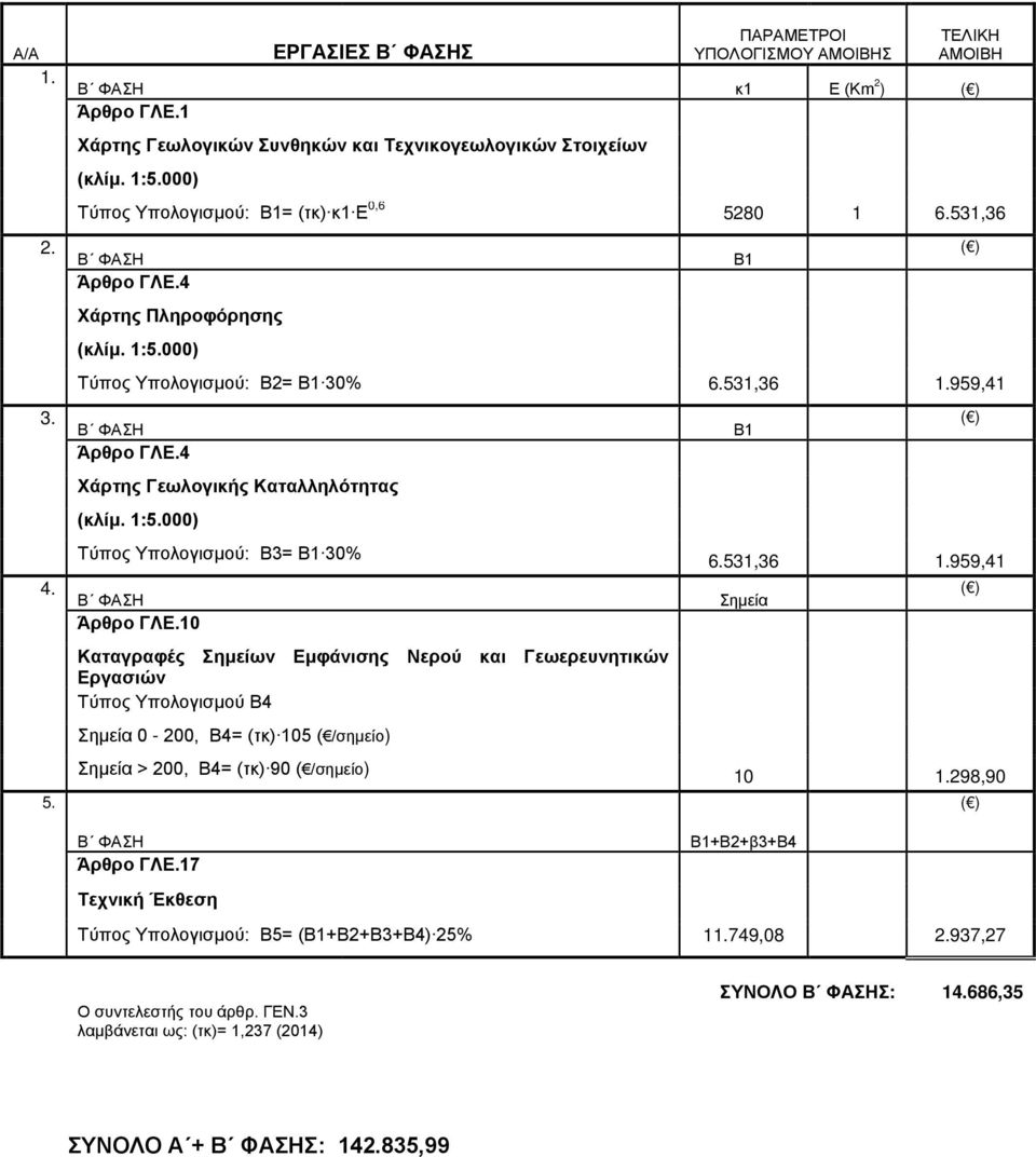 10 Καταγραφές Σημείων Εμφάνισης Νερού και Γεωερευνητικών Εργασιών Τύπος Υπολογισμού Β4 Σημεία 0-200, Β4= (τκ) 105 ( /σημείο) Σημεία > 200, Β4= (τκ) 90 ( /σημείο) 5280 1 6.531,36 Β1 6.531,36 1.