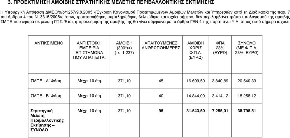 3316/2005», όπως τροποποιήθηκε, συμπληρώθηκε, βελτιώθηκε και ισχύει σήμερα, δεν περιλαμβάνει τρόπο υπολογισμού της αμοιβής ΣΜΠΕ που αφορά σε μελέτη ΓΠΣ.