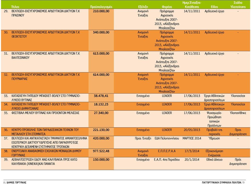 τάδιο Κατάθεσης Είδος Υλοποίησης 14/11/211 Αρδευτικά έργα 14/11/211 Αρδευτικά έργα 14/11/211 Αρδευτικά έργα 14/11/211 Αρδευτικά έργα 33. ΚΑΤΑΚΕΥΗ ΓΗΠΕΔΥ ΜΠΑΚΕΤΒΛΕΥ Τ ΓΥΜΝΑΙ ΛΥΚΕΙ ΒΥΤΙΝΑ 38.
