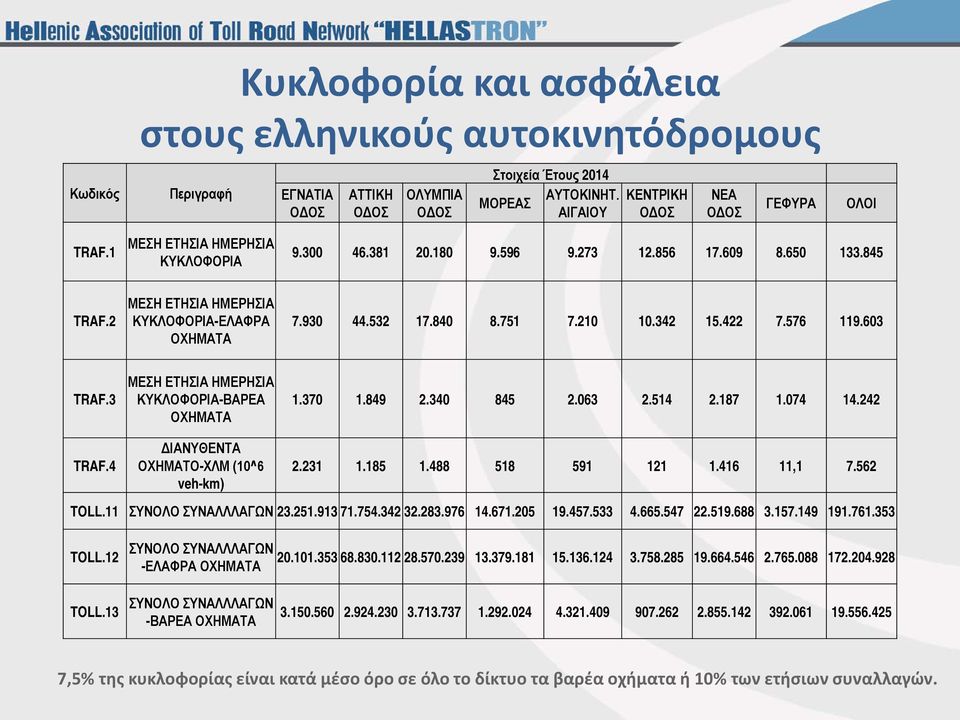 2 ΜΕΣΗ ΕΤΗΣΙΑ ΗΜΕΡΗΣΙΑ ΚΥΚΛΟΦΟΡΙΑ-ΕΛΑΦΡΑ ΟΧΗΜΑΤΑ 7.930 44.532 17.840 8.751 7.210 10.342 15.422 7.576 119.603 TRAF.