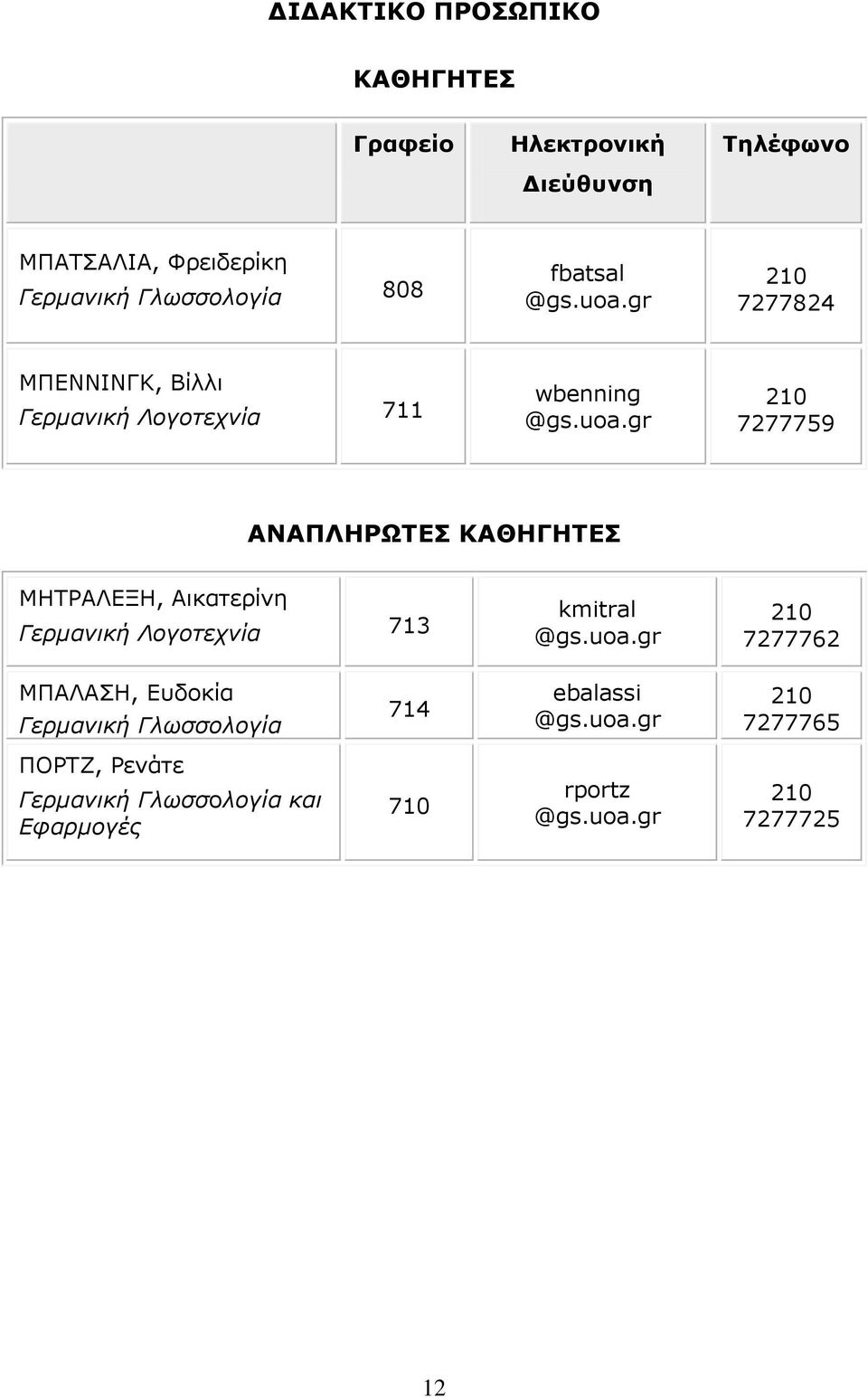 uoa.gr 210 7277762 ΜΠΑΛΑΣΗ, Ευδοκία Γερμανική Γλωσσολογία 714 ebalassi @gs.uoa.gr 210 7277765 ΠΟΡΤΖ, Ρενάτε Γερμανική Γλωσσολογία και Εφαρμογές 710 rportz @gs.