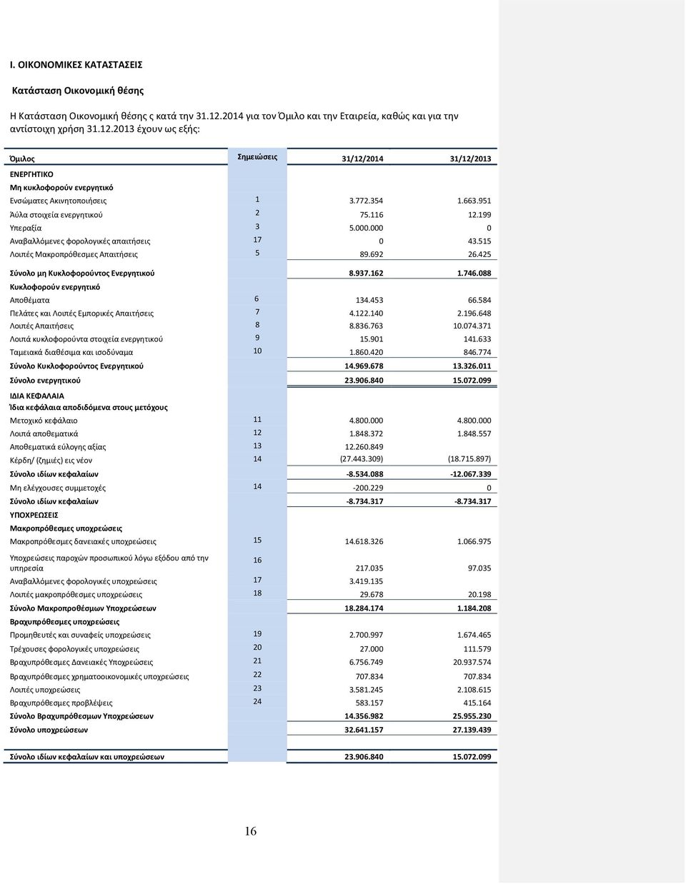 2013 έχουν ως εξής: Όμιλος Σημειώσεις 31/12/2014 31/12/2013 ΕΝΕΡΓΗΤΙΚΟ Μη κυκλοφορούν ενεργητικό Ενσώματες Ακινητοποιήσεις 1 3.772.354 1.663.951 Άύλα στοιχεία ενεργητικού 2 75.116 12.199 Υπεραξία 3 5.
