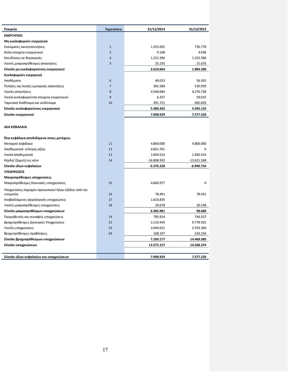 392 Πελάτες και λοιπές εμπορικές απαιτήσεις 7 301.580 535.959 Λοιπές απαιτήσεις 8 4.548.684 4.276.738 Λοιπά κυκλοφορούντα στοιχεία ενεργητικού 9 6.257 59.032 Ταμειακά διαθέσιμα και ισοδύναμα 10 491.