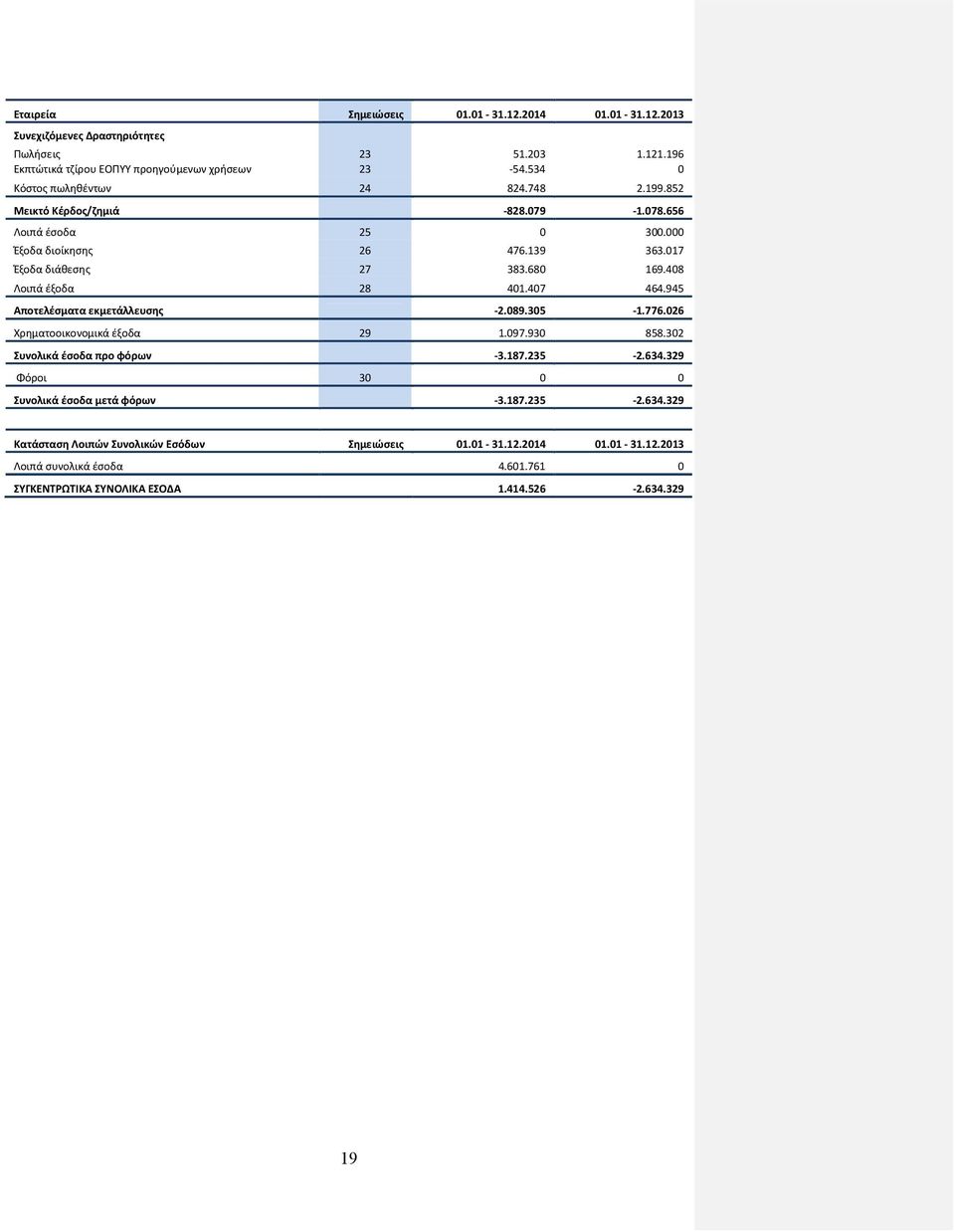 408 Λοιπά έξοδα 28 401.407 464.945 Αποτελέσματα εκμετάλλευσης -2.089.305-1.776.026 Χρηματοοικονομικά έξοδα 29 1.097.930 858.302 Συνολικά έσοδα προ φόρων -3.187.235-2.634.