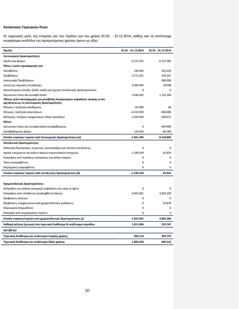 247 Aναστροφή Προβλέψεων -380.000 Λοιπές μη ταμιακές συναλλαγές 4.586.954 39.098 Αποτελέσματα (έσοδα, έξοδα, κέρδη και ζημιές) επενδυτικής δραστηριότητας 0 0 Χρεωστικοί τόκοι και συναφή έξοδα 2.540.