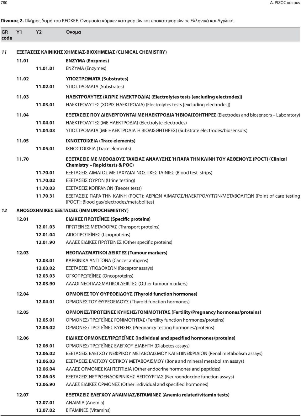 03 ΗΛΕΚΤΡΟΛΥΤΕΣ (ΧΩΡΙΣ ΗΛΕΚΤΡΟΔΙΑ) (Electrolytes tests [excluding electrodes]) 11.03.01 ΗΛΕΚΤΡΟΛΥΤΕΣ (ΧΩΡΙΣ ΗΛΕΚΤΡΟΔΙΑ) (Electrolytes tests [excluding electrodes]) 11.