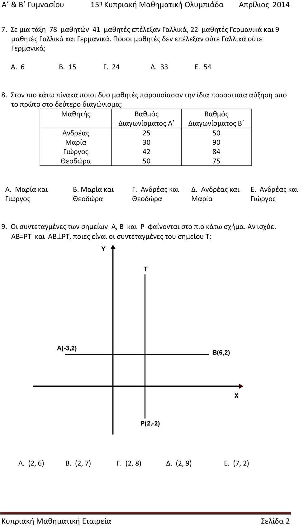 Στον πιο κάτω πίνκ ποιοι δύο μθητές προυσίσν την ίδι ποσοστιί ύξηση πό το πρώτο στο δεύτερο διγώνισμ; Μθητής Βθμός Διγωνίσμτος Α Βθμός Διγωνίσμτος Β Ανδρές Μρί Γιώργος Θεοδώρ 5 30 4 50