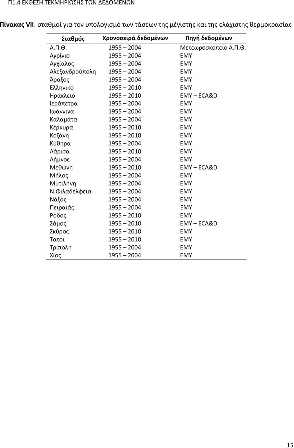 Αγρίνιο 1955 2004 ΕΜΥ Αγχίαλος 1955 2004 ΕΜΥ Αλεξανδρούπολη 1955 2004 ΕΜΥ Άραξος 1955 2004 ΕΜΥ Ελληνικό 1955 2010 ΕΜΥ Ηράκλειο 1955 2010 ΕΜΥ ECA&D Ιεράπετρα 1955 2004 ΕΜΥ Ιωάννινα 1955 2004