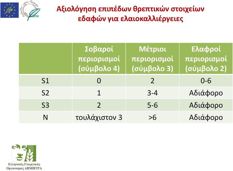 περιορισμοί (σύμβολο 3) Ελαφροί περιορισμοί (σύμβολο 2) S1