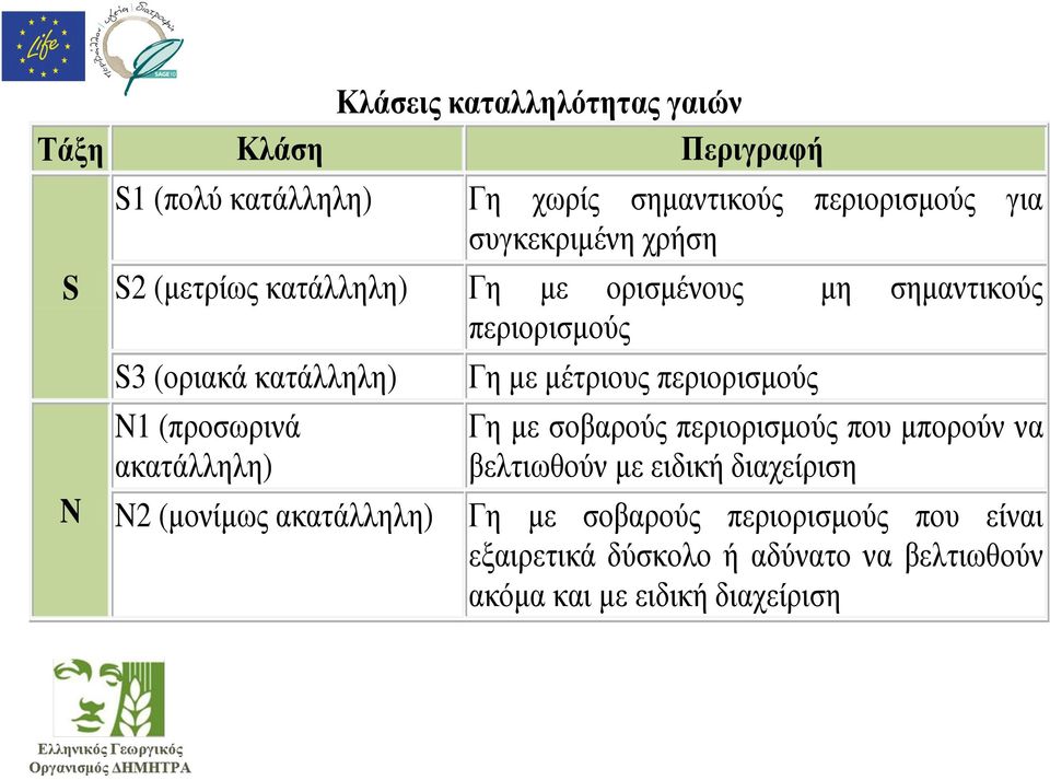 ακατάλληλη) N2 (μονίμως ακατάλληλη) Γη με μέτριους περιορισμούς Γη με σοβαρούς περιορισμούς που μπορούν να βελτιωθούν με