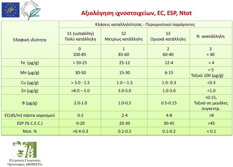 < 5 Τοξικό 100 (μg/g) Cu (μg/g) > 3.0-1.5 1.0 1.5 1.0-0.3 <0.3 Zn (μg/g) >8.0 5.0 3.0-5.0 1.0-3.0 <1.0 B (μg/g) 2.0-1.0 1.0-0.5 0.5-0.15 <0.