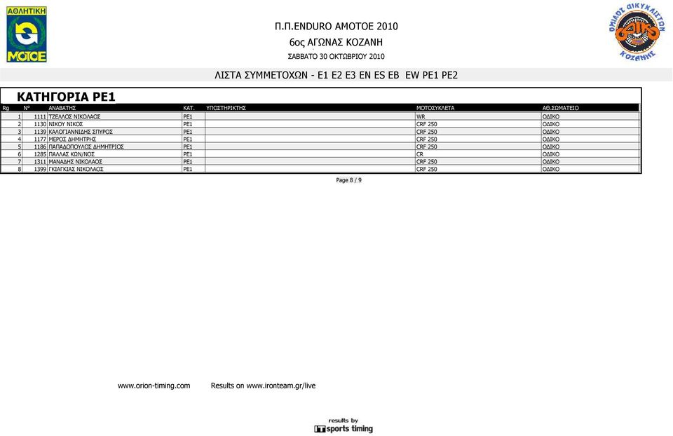 1186 ΠΑΠΑ ΟΠΟΥΛΟΣ ΗΜΗΤΡΙΟΣ PE1 CRF 250 Ο ΙΚΟ 6 1285 ΠΑΛΛΑΣ ΚΩΝ/ΝΟΣ PE1 CR Ο ΙΚΟ 7 1311