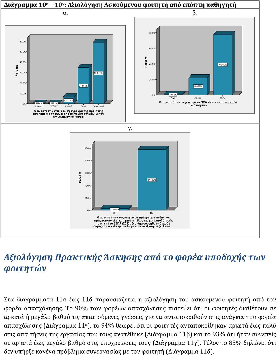 ), το 94% θεωρεί ότι οι φοιτητές ανταποκρίθηκαν αρκετά έως πολύ στις απαιτήσεις της εργασίας που τους ανατέθηκε (Διάγραμμα 11β) και το 93% ότι ήταν συνεπείς σε αρκετά έως μεγάλο βαθμό στις