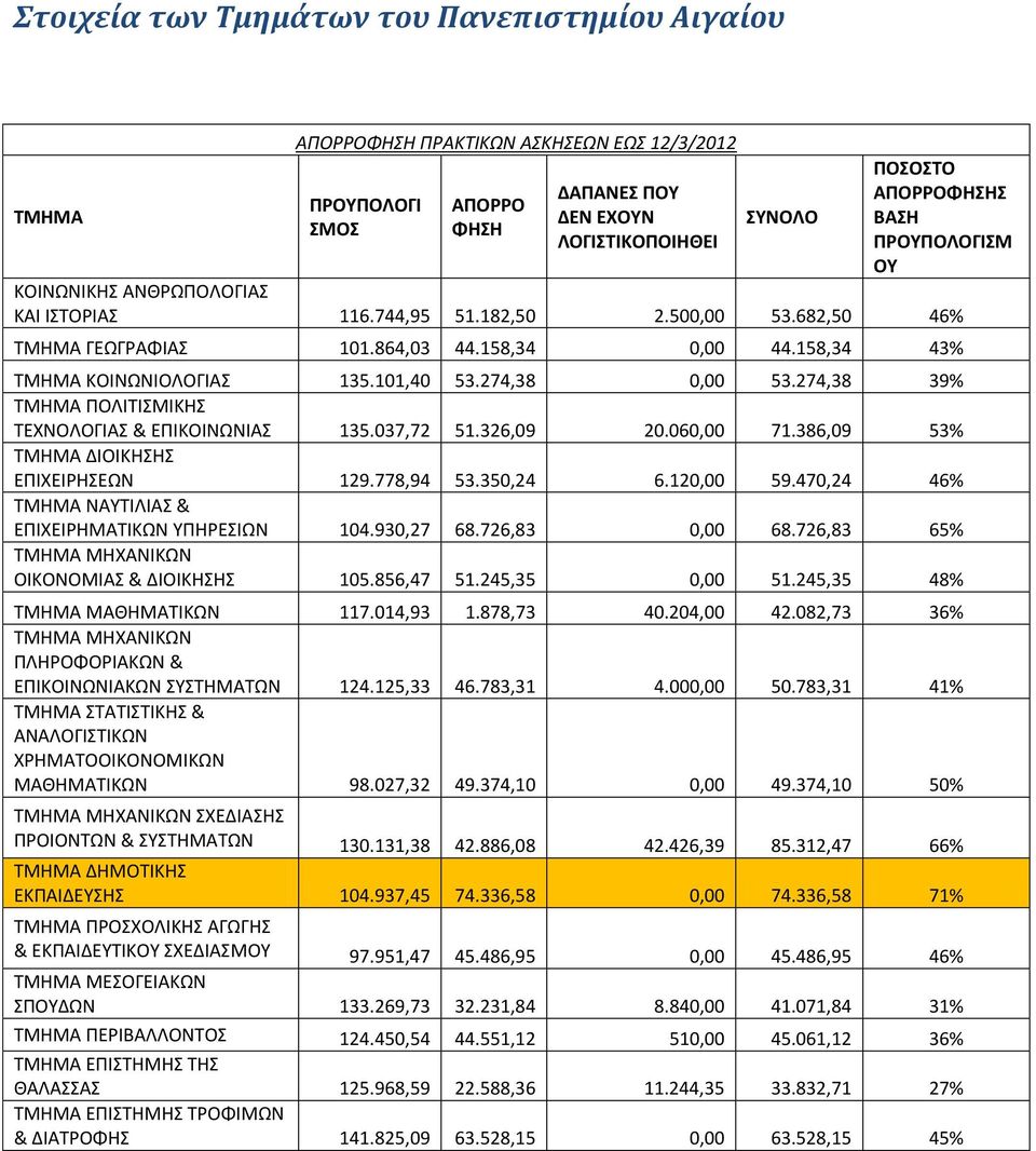 274,38 0,00 53.274,38 39% ΤΜΗΜΑ ΠΟΛΙΤΙΣΜΙΚΗΣ ΤΕΧΝΟΛΟΓΙΑΣ & ΕΠΙΚΟΙΝΩΝΙΑΣ 135.037,72 51.326,09 20.060,00 71.386,09 53% ΤΜΗΜΑ ΔΙΟΙΚΗΣΗΣ ΕΠΙΧΕΙΡΗΣΕΩΝ 129.778,94 53.350,24 6.120,00 59.