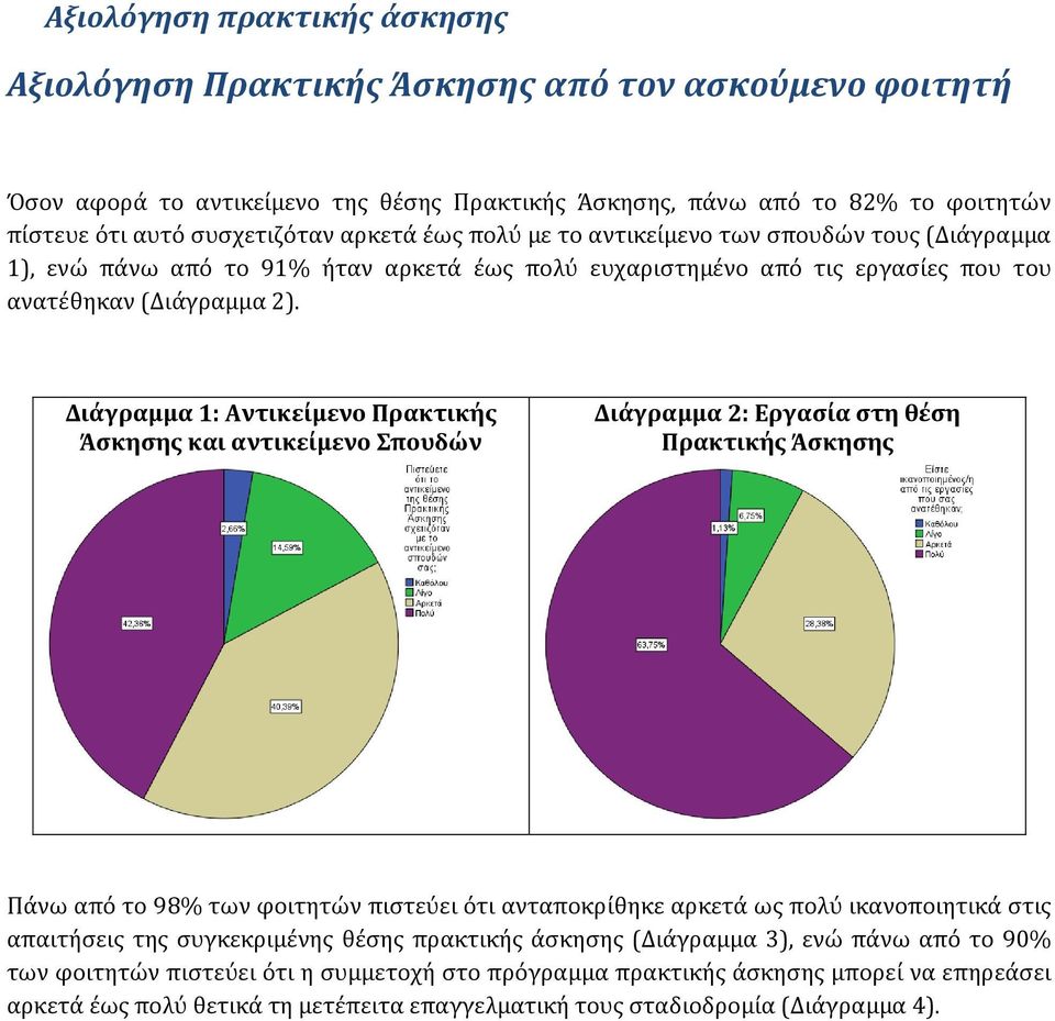 Διάγραμμα 1: Αντικείμενο Πρακτικής Άσκησης και αντικείμενο Σπουδών Διάγραμμα 2: Εργασία στη θέση Πρακτικής Άσκησης Πάνω από το 98% των φοιτητών πιστεύει ότι ανταποκρίθηκε αρκετά ως πολύ ικανοποιητικά