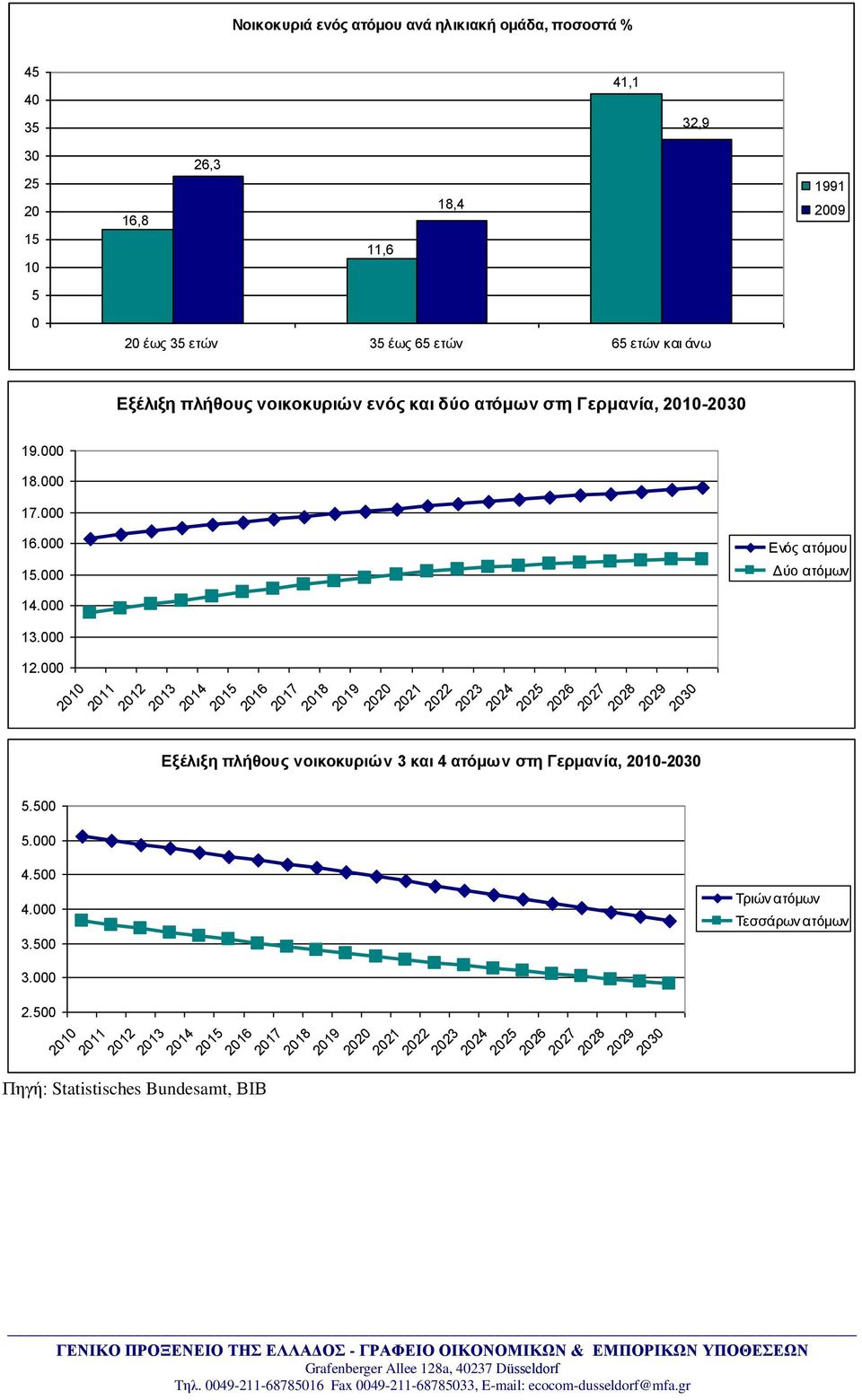 500 2010 2011 2012 2013 2014 Πεγή: Statistisches Bundesamt, ΒΗΒ 2015 2016 2017 2018 2019 2020 2021 2022 2023 2024 2025 2026 2027 2028 2029 2030 Δμέιημε πιήζνπο λνηθνθπξηώλ 3