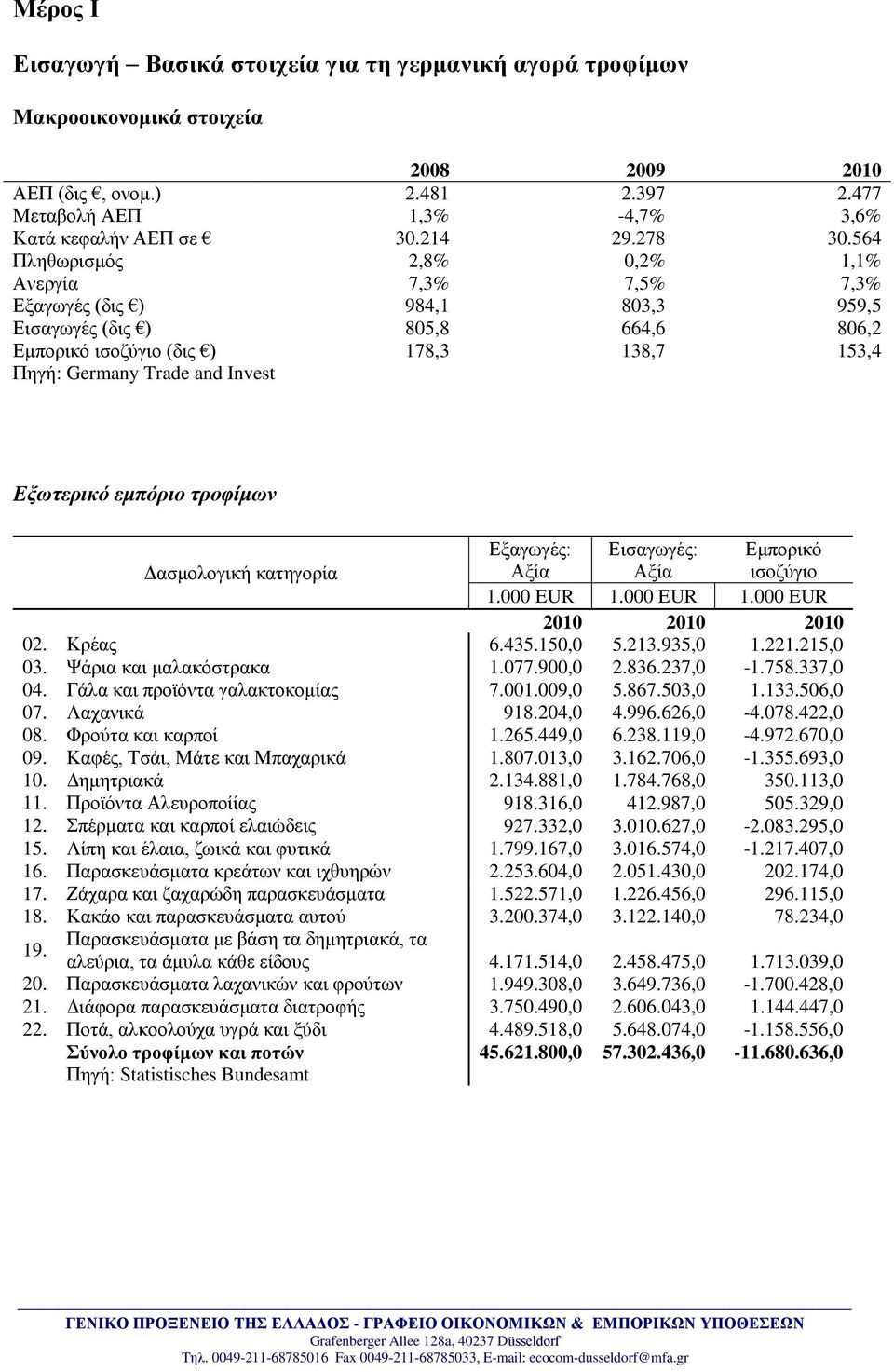 564 Πιεζσξηζκόο 2,8% 0,2% 1,1% Αλεξγία 7,3% 7,5% 7,3% Δμαγσγέο (δηο ) 984,1 803,3 959,5 Δηζαγσγέο (δηο ) 805,8 664,6 806,2 Δκπνξηθό ηζνδύγην (δηο ) 178,3 138,7 153,4 Πεγή: Germany Trade and Invest