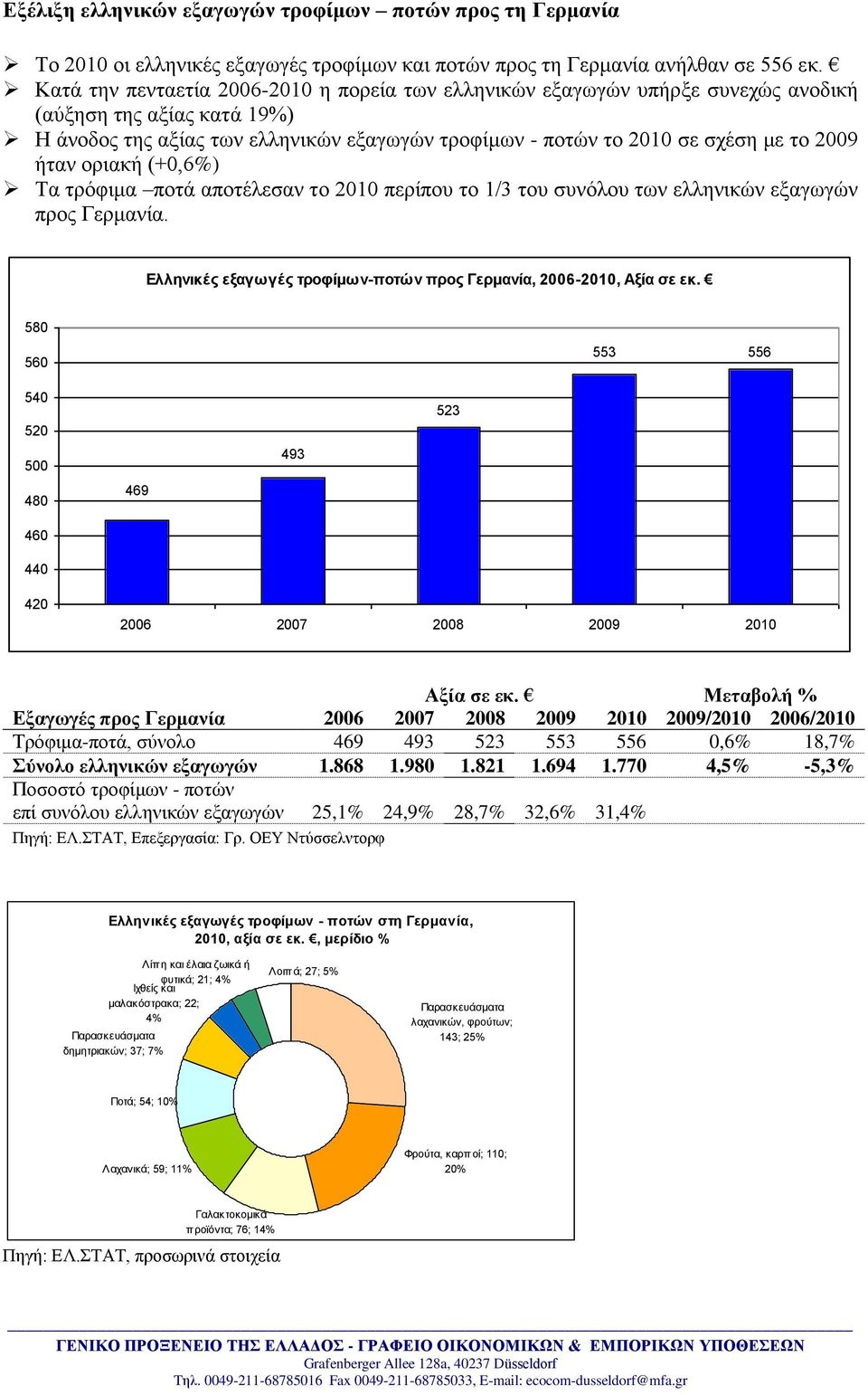 ήηαλ νξηαθή (+0,6%) Σα ηξόθηκα πνηά απνηέιεζαλ ην 2010 πεξίπνπ ην 1/3 ηνπ ζπλόινπ ησλ ειιεληθώλ εμαγσγώλ πξνο Γεξκαλία. Διιεληθέο εμαγσγέο ηξνθίκσλ-πνηώλ πξνο Γεξκαλία, 2006-2010, Αμία ζε εθ.