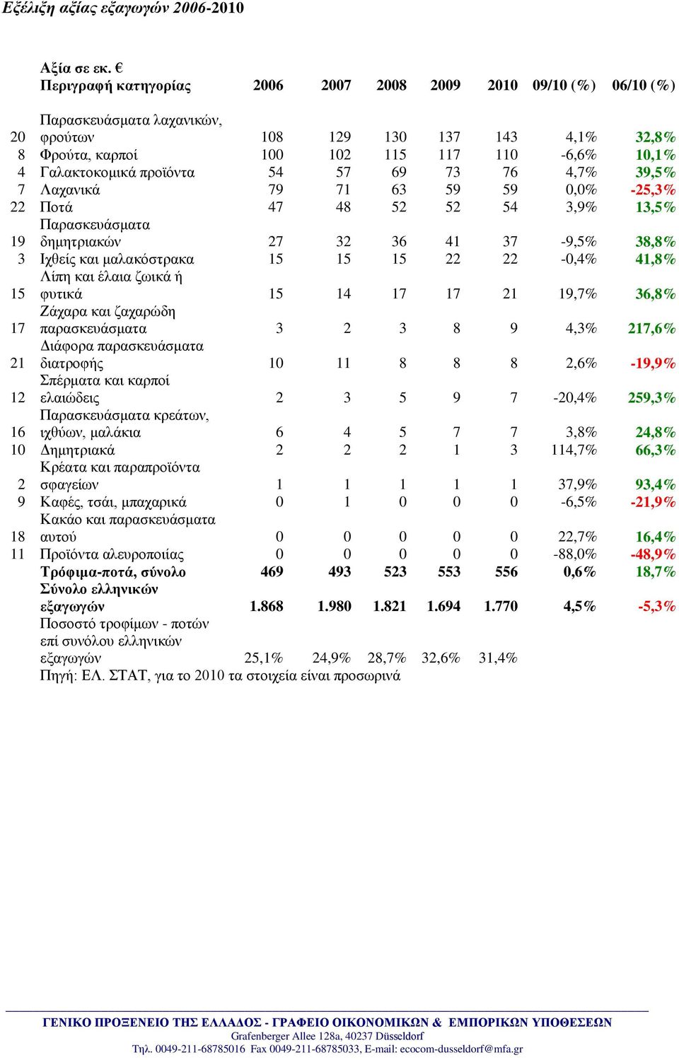 πξντόληα 54 57 69 73 76 4,7% 39,5% 7 Λαραληθά 79 71 63 59 59 0,0% -25,3% 22 Πνηά 47 48 52 52 54 3,9% 13,5% Παξαζθεπάζκαηα 19 δεκεηξηαθώλ 27 32 36 41 37-9,5% 38,8% 3 Ηρζείο θαη καιαθόζηξαθα 15 15 15