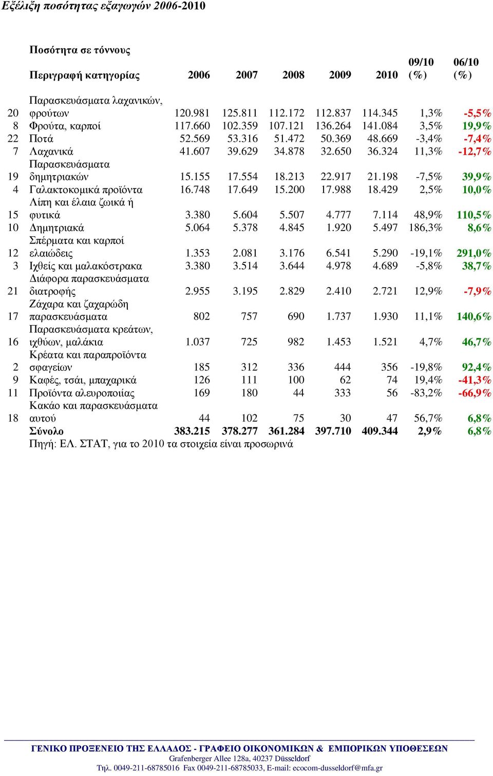 324 11,3% -12,7% Παξαζθεπάζκαηα 19 δεκεηξηαθώλ 15.155 17.554 18.213 22.917 21.198-7,5% 39,9% 4 Γαιαθηνθνκηθά πξντόληα 16.748 17.649 15.200 17.988 18.429 2,5% 10,0% 15 Λίπε θαη έιαηα δσηθά ή θπηηθά 3.