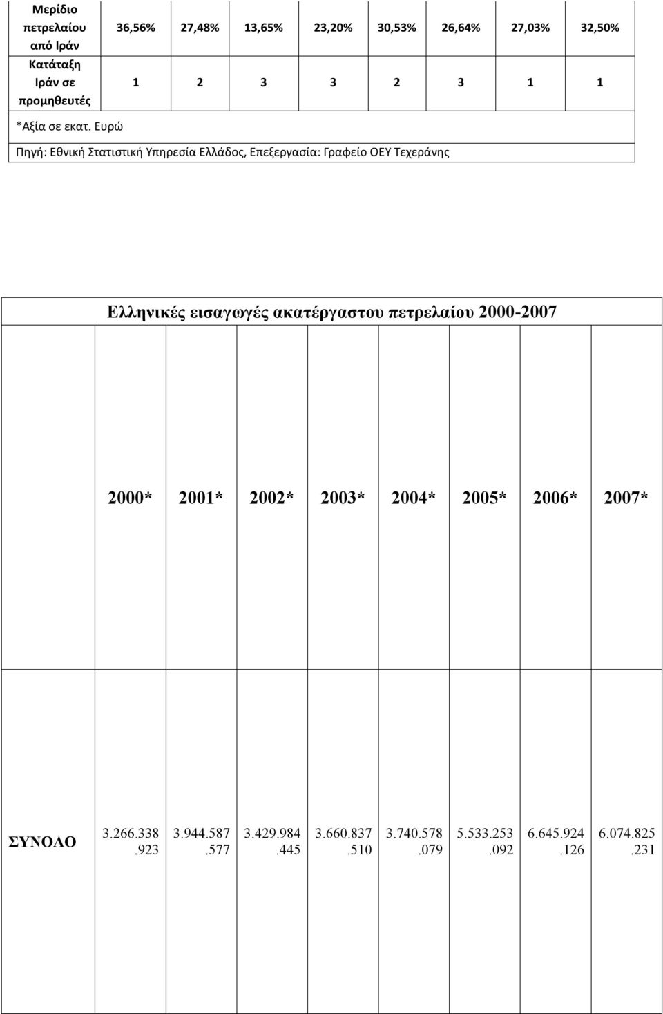 Ευρώ Πηγή: Εθνική Στατιστική Υπηρεσία Ελλάδος, Επεξεργασία: Γραφείο ΟΕΥ Τεχεράνης Ελληνικές εισαγωγές