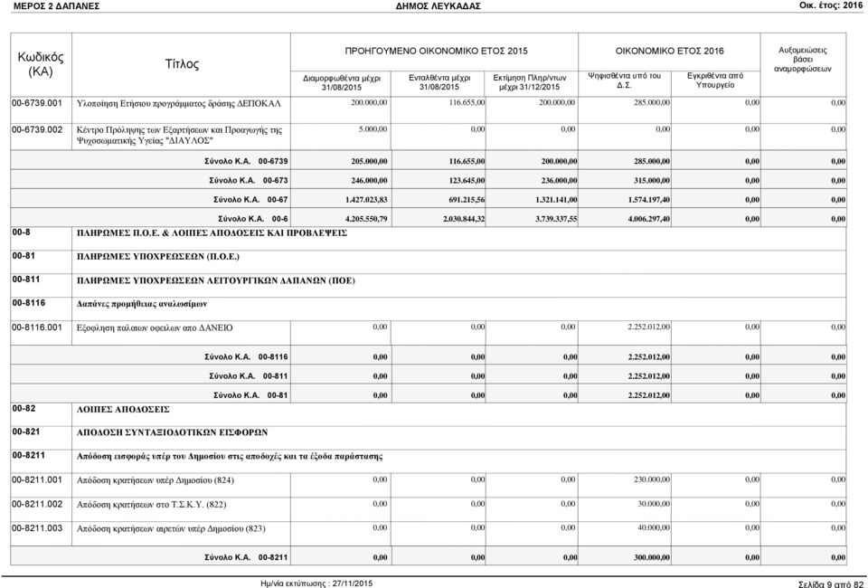 337,55 4.006.297,40 00-8 ΠΛΗΡΩΜΕΣ Π.Ο.Ε. & ΛΟΙΠΕΣ ΑΠΟΔΟΣΕΙΣ ΚΑΙ ΠΡΟΒΛΕΨΕΙΣ 00-81 ΠΛΗΡΩΜΕΣ ΥΠΟΧΡΕΩΣΕΩΝ (Π.Ο.Ε.) 00-811 ΠΛΗΡΩΜΕΣ ΥΠΟΧΡΕΩΣΕΩΝ ΛΕΙΤΟΥΡΓΙΚΩΝ ΔΑΠΑΝΩΝ (ΠΟΕ) 00-8116 Δαπάνες προμήθειας αναλωσίμων 00-8116.