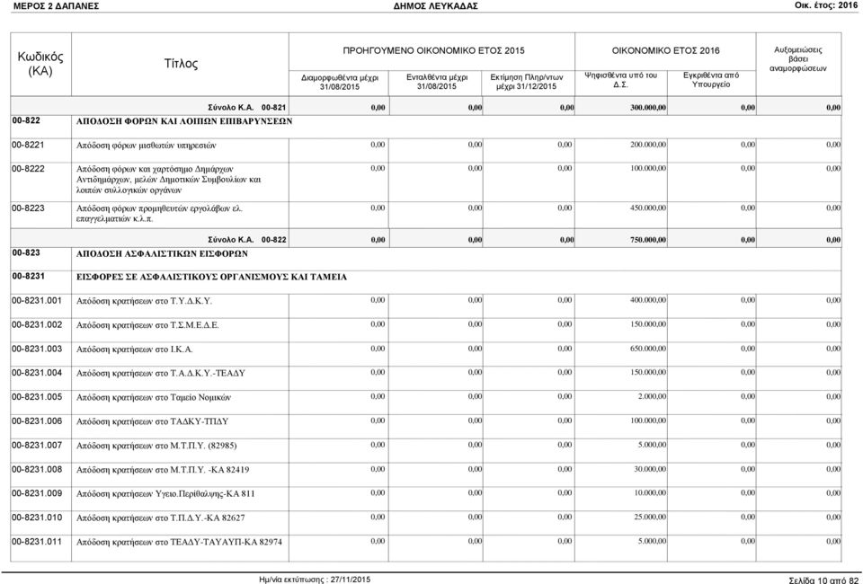 00 Σύνολο Κ.Α. 00-822 750.00 00-823 ΑΠΟΔΟΣΗ ΑΣΦΑΛΙΣΤΙΚΩΝ ΕΙΣΦΟΡΩΝ 00-8231 ΕΙΣΦΟΡΕΣ ΣΕ ΑΣΦΑΛΙΣΤΙΚΟΥΣ ΟΡΓΑΝΙΣΜΟΥΣ ΚΑΙ ΤΑΜΕΙΑ 00-8231.001 Απόδοση κρατήσεων στο Τ.Υ.Δ.Κ.Υ. 400.00 00-8231.