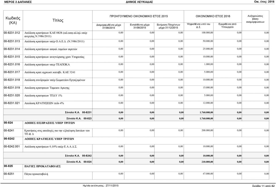 00 00-8231.019 Αποδοση κρατησεων Ταμειου Αρωγης 15.00 00-8231.020 Αποδοση κρατησεων ΤΠΔΥ 1% 5.00 00-8231.021 Αποδοση ΚΡΑΤΗΣΕΩΝ τπδυ 4% 12.00 Σύνολο Κ.Α. 00-8231 1.760.