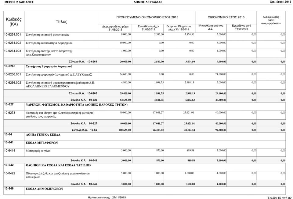 002 Συντήρηση-επισκευή μηχανογραφικού εξοπλισμού Δ.Ε. ΑΠΟΛΛΩΝΙΩΝ ΕΛΛΟΜΕΝΝΟΥ 4.80 1.998,75 2.998,13 5.00 Σύνολο Κ.Α. 10-6266 29.40 1.998,75 2.998,13 29.60 Σύνολο Κ.Α. 10-626 52.635,00 4.581,75 6.