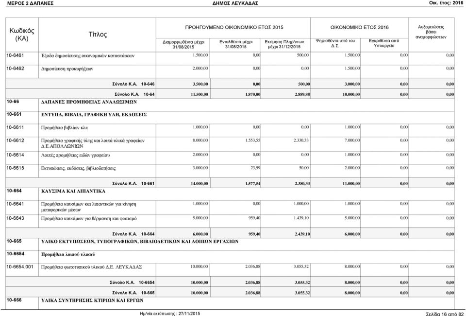 00 1.553,55 2.330,33 7.00 10-6614 Λοιπές προμήθειες ειδών γραφείου 2.00 1.00 10-6615 Εκτυπώσεις, εκδόσεις, βιβλιοδετήσεις 3.00 23,99 5 2.00 10-664 ΚΑΥΣΙΜΑ ΚΑΙ ΛΙΠΑΝΤΙΚΑ Σύνολο Κ.Α. 10-661 14.00 1.577,54 2.