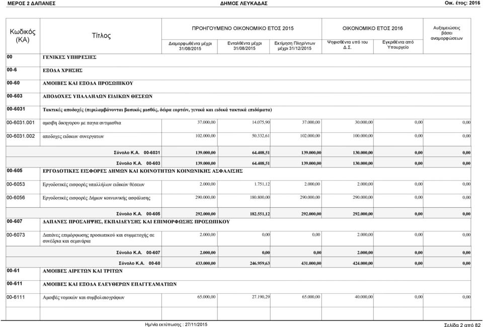00 64.408,51 139.00 130.00 Σύνολο Κ.Α. 00-603 139.00 64.408,51 139.00 130.00 00-605 ΕΡΓΟΔΟΤΙΚΕΣ ΕΙΣΦΟΡΕΣ ΔΗΜΩΝ ΚΑΙ ΚΟΙΝΟΤΗΤΩΝ ΚΟΙΝΩΝΙΚΗΣ ΑΣΦΑΛΙΣΗΣ 00-6053 Εργοδοτικές εισφορές υπαλλήλων ειδικών θέσεων 2.