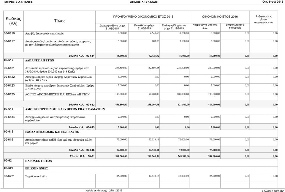 3852/2010, άρθρα 230,242 και 248 ΚΔΚ) 00-6122 Αποζημίωση και έξοδα κίνησης Δημοτικών Συμβούλων (άρθρο 140 ΚΔΚ) 00-6123 Έξοδα κίνησης προέδρων δημοτικών Συμβουλίων (άρθρο 4 Ν 2539/97) 236.50 142.