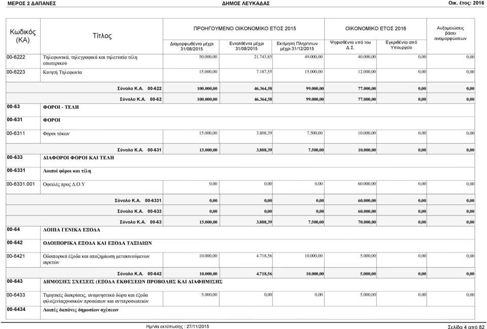 001 Οφειλές προς Δ.Ο.Υ 60.00 Σύνολο Κ.Α. 00-6331 60.00 Σύνολο Κ.Α. 00-633 60.00 00-64 ΛΟΙΠΑ ΓΕΝΙΚΑ ΕΞΟΔΑ Σύνολο Κ.Α. 00-63 15.00 3.808,39 7.50 70.