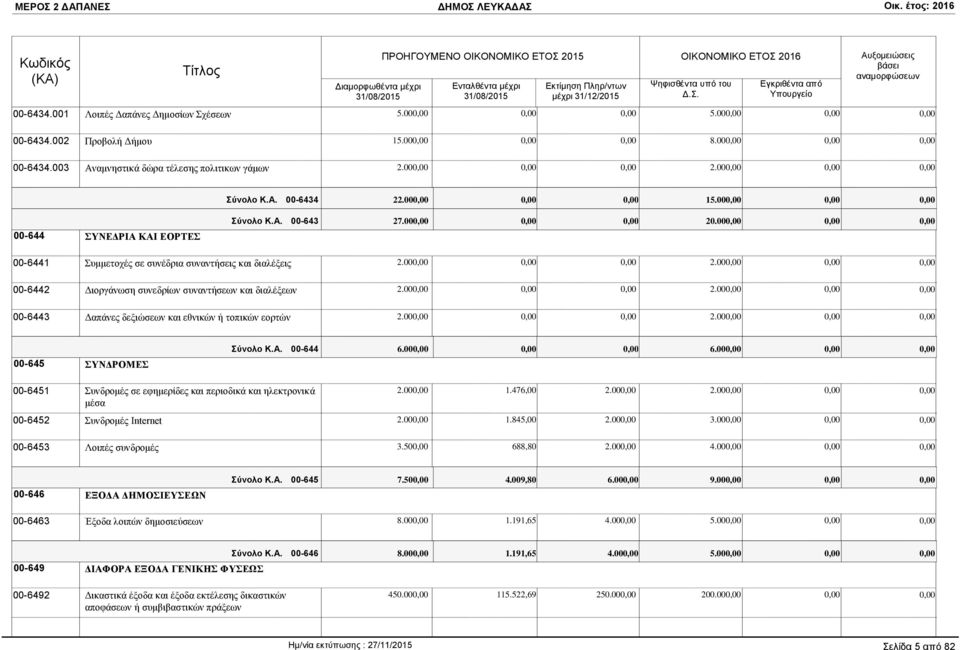 00 2.00 00-645 ΣΥΝΔΡΟΜΕΣ Σύνολο Κ.Α. 00-644 6.00 6.00 00-6451 Συνδρομές σε εφημερίδες και περιοδικά και ηλεκτρονικά μέσα 2.00 1.476,00 2.00 2.00 00-6452 Συνδρομές Internet 2.00 1.845,00 2.00 3.