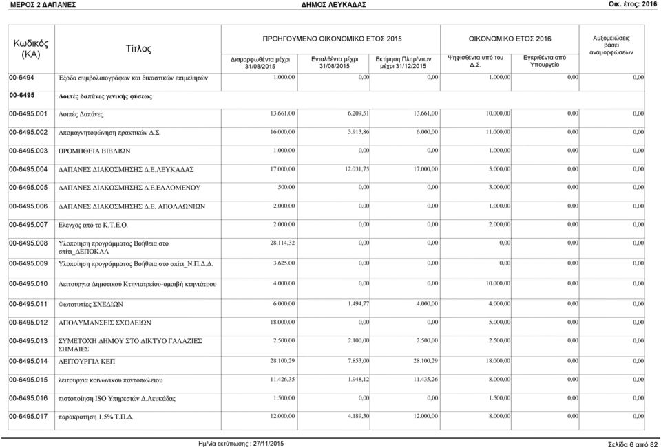 Ε. ΑΠΟΛΛΩΝΙΩΝ 2.00 1.00 00-6495.007 Ελεγχος από το Κ.Τ.Ε.Ο. 2.00 2.00 00-6495.008 Υλοποίηση προγράμματος Βοήθεια στο σπίτι_δεποκαλ 28.114,32 00-6495.009 Υλοποίηση προγράμματος Βοήθεια στο σπίτι_ν.π.δ.δ. 3.