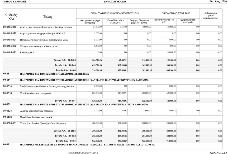 196,55 159.10 Σύνολο Κ.Α. 00-649 655.526,96 162.93 365.196,55 360.10 Σύνολο Κ.Α. 00-64 714.026,96 172.850,01 385.196,55 405.