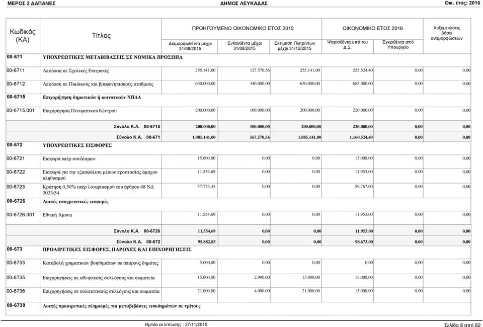 Α. 00-671 1.085.141,00 567.570,56 1.085.141,00 1.160.524,40 00-6721 Εισφορά υπέρ συνδέσμων 15.00 15.