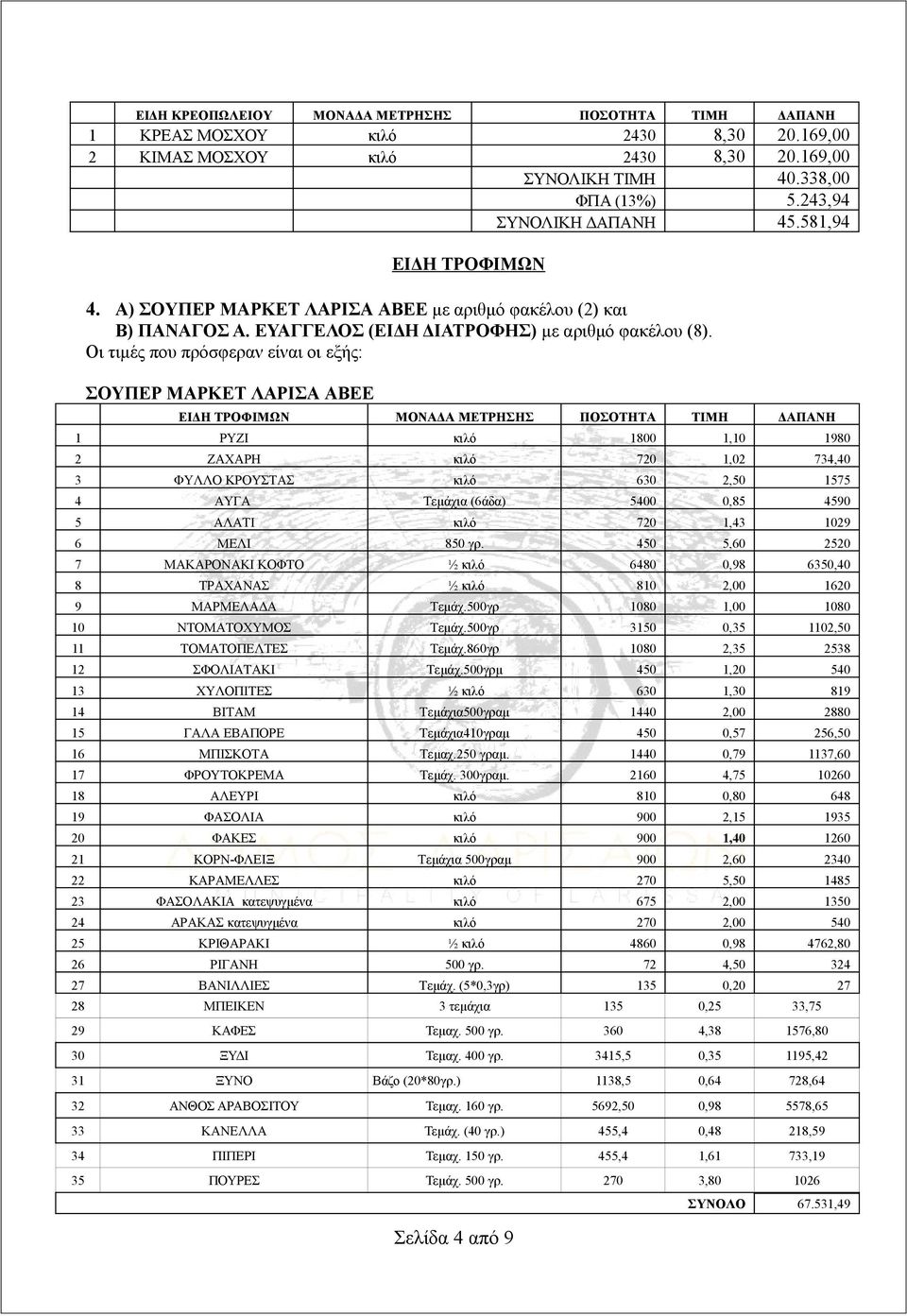 Οι τιμές που πρόσφεραν είναι οι εξής: ΣΟΥΠΕΡ MAΡKET ΛΑΡΙΣΑ ΑΒΕΕ 1 ΡΥΖΙ κιλό 1800 1,10 1980 2 ΖΑΧΑΡΗ κιλό 720 1,02 734,40 3 ΦΥΛΛΟ ΚΡΟΥΣΤΑΣ κιλό 630 2,50 1575 4 ΑΥΓΑ Τεμάχια (6άδα) 5400 0,85 4590 5