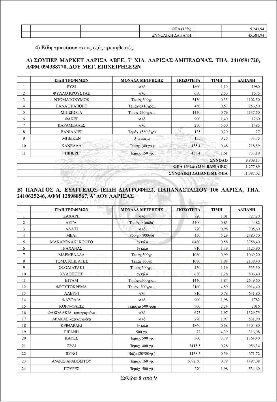 1440 0,79 1137,60 6 ΦΑΚΕΣ κιλό 900 1,40 1260 7 ΚΑΡΑΜΕΛΛΕΣ κιλό 270 5,50 1485 8 ΒΑΝΙΛΛΙΕΣ Τεμάχ. (5*0,3γρ) 135 0,20 27 9 ΜΠΕΙΚΕΝ 3 τεμάχια 135 0,25 33,75 10 ΚΑΝΕΛΛΑ Τεμάχ. (40 γρ.