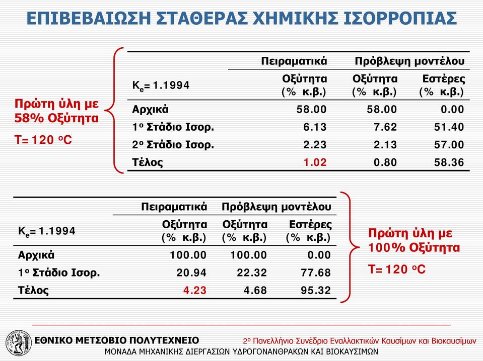 40 2 ο Στάδιο Ισορ. 2.23 2.13 57.00 Τέλος 1.02 0.80 58.36 K e =1.1994 Πειραματικά Οξύτητα (% κ.β.