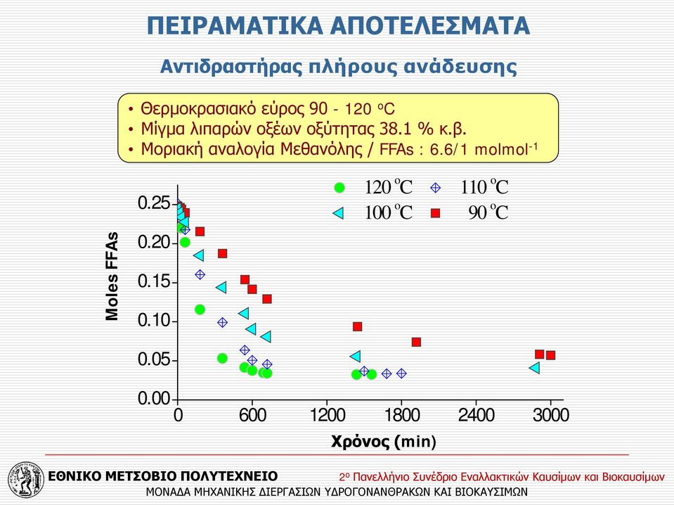 Μοριακή αναλογία Μεθανόλης / FFAs : 6.6/1 molmol -1 Moles FFAs 0.25 0.