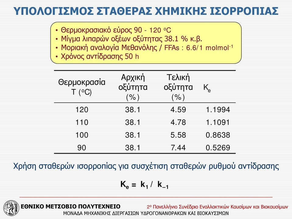 6/1 molmol -1 Χρόνος αντίδρασης 50 h Θερμοκρασία T ( o C) Αρχική οξύτητα (%) Τελική οξύτητα (%) 120 38.