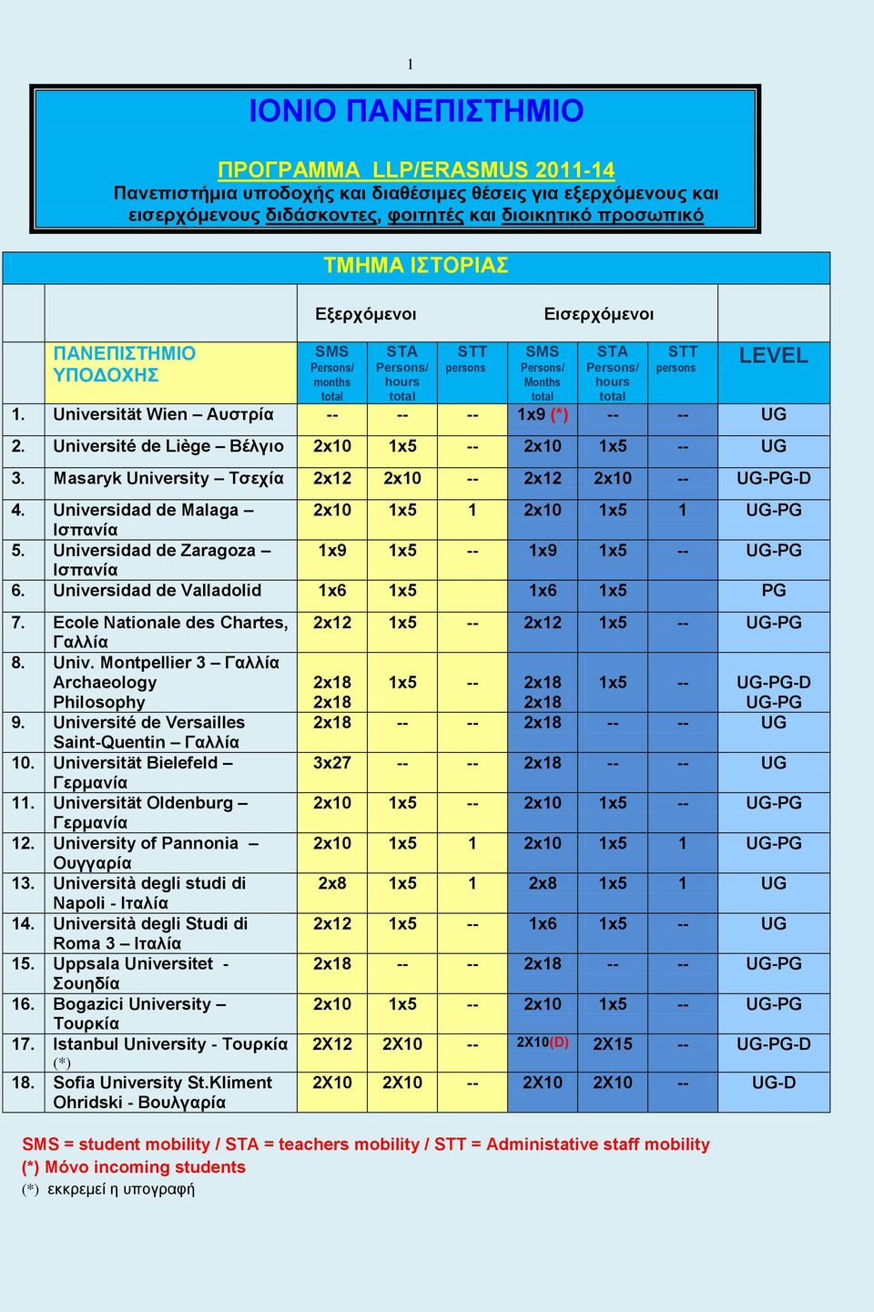 Masaryk University Σζεσία 2x12 2x10 -- 2x12 2x10 -- UG-PG- 4. Universidad de Malaga 2x10 1x5 1 2x10 1x5 1 UG-PG Iζπανία 5. Universidad de Zaragoza 1x9 1x5 -- 1x9 1x5 -- UG-PG Ιζπανία 6.