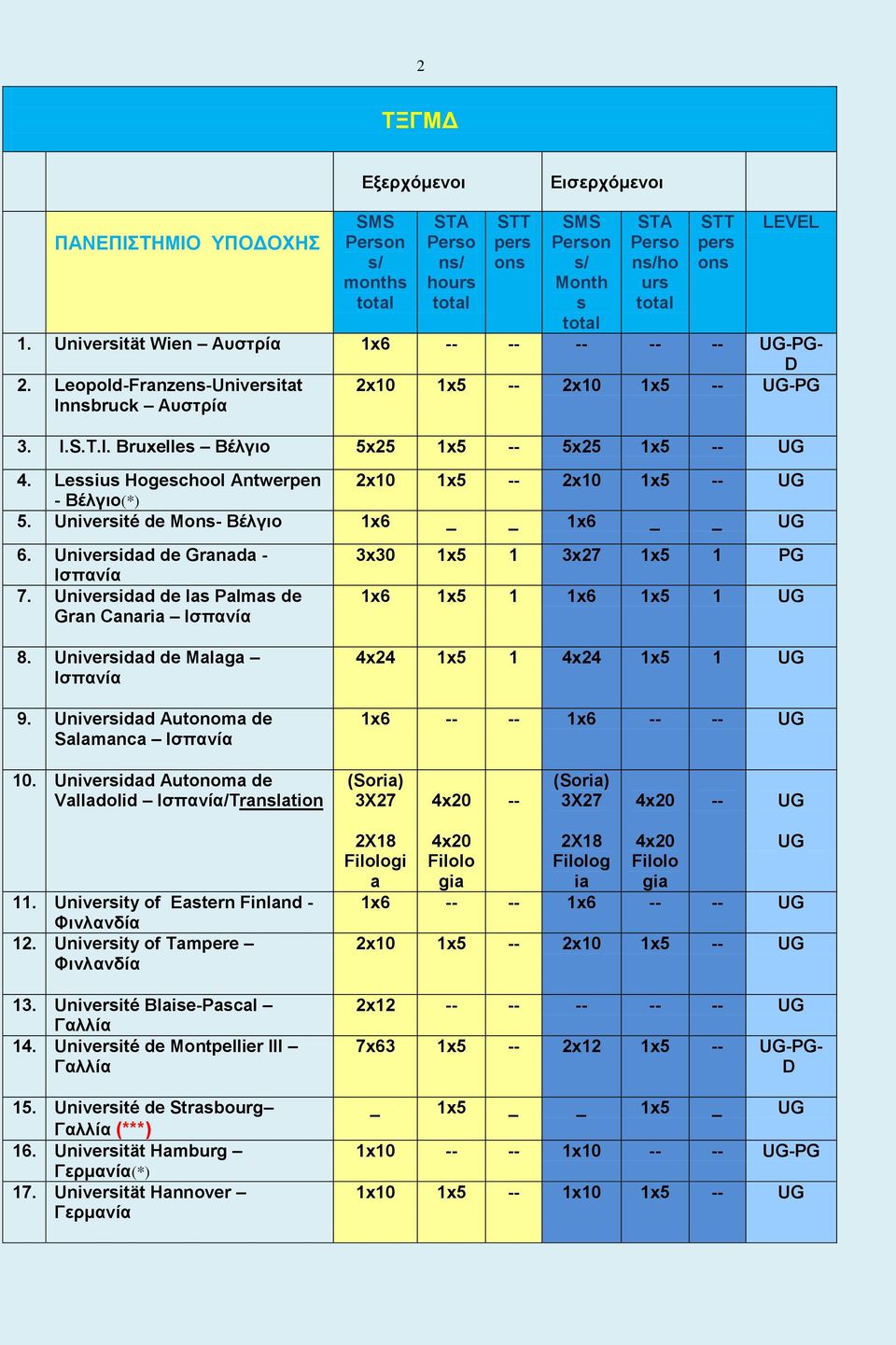 Universidad de las Palmas de Gran Canaria Iζπανία 3x30 1x5 1 3x27 1x5 1 PG 1x6 1x5 1 1x6 1x5 1 UG 8. Universidad de Malaga Iζπανία 9.