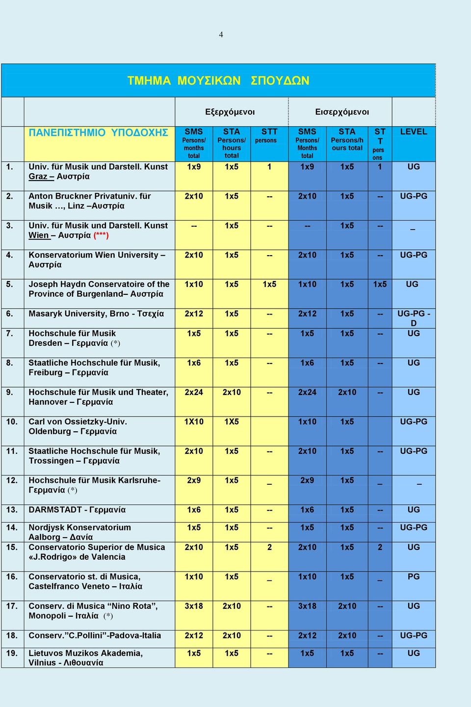 Joseph Haydn Cervatoire of the Province of Burgenland Αςζηπία ST pers h T months hours Months ours pers 1x9 1x5 1 1x9 1x5 1 UG -- 1x5 -- -- 1x5 -- 1x10 1x5 1x5 1x10 1x5 1x5 UG 6.